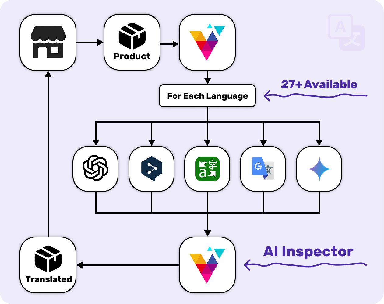 AI Translation